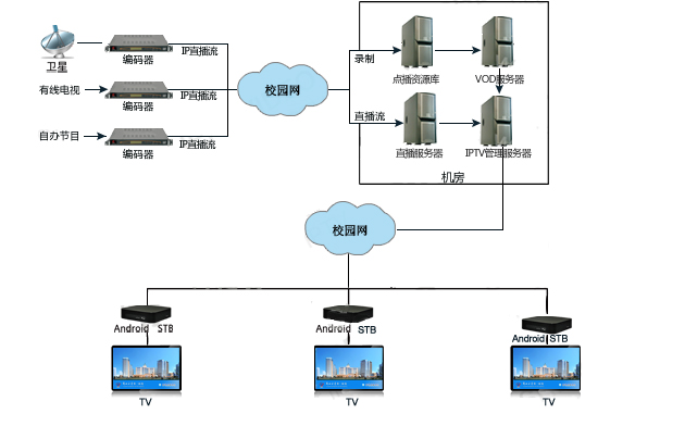 河南iptv服务器